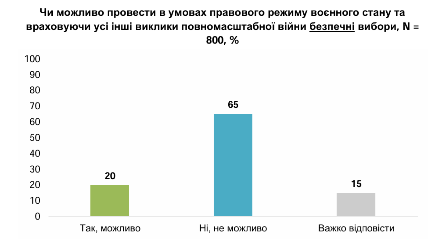 Майже половина українців хочуть проведення виборів президента, але не вірять у чесність онлайн-голосування – соцдослідження