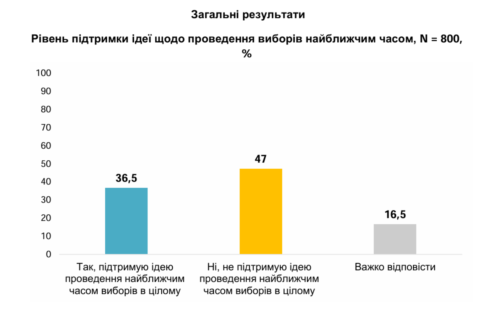 Майже половина українців хочуть проведення виборів президента, але не вірять у чесність онлайн-голосування – соцдослідження