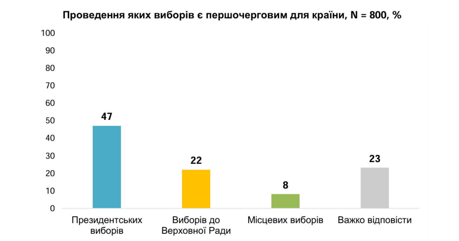 Майже половина українців хочуть проведення виборів президента, але не вірять у чесність онлайн-голосування – соцдослідження