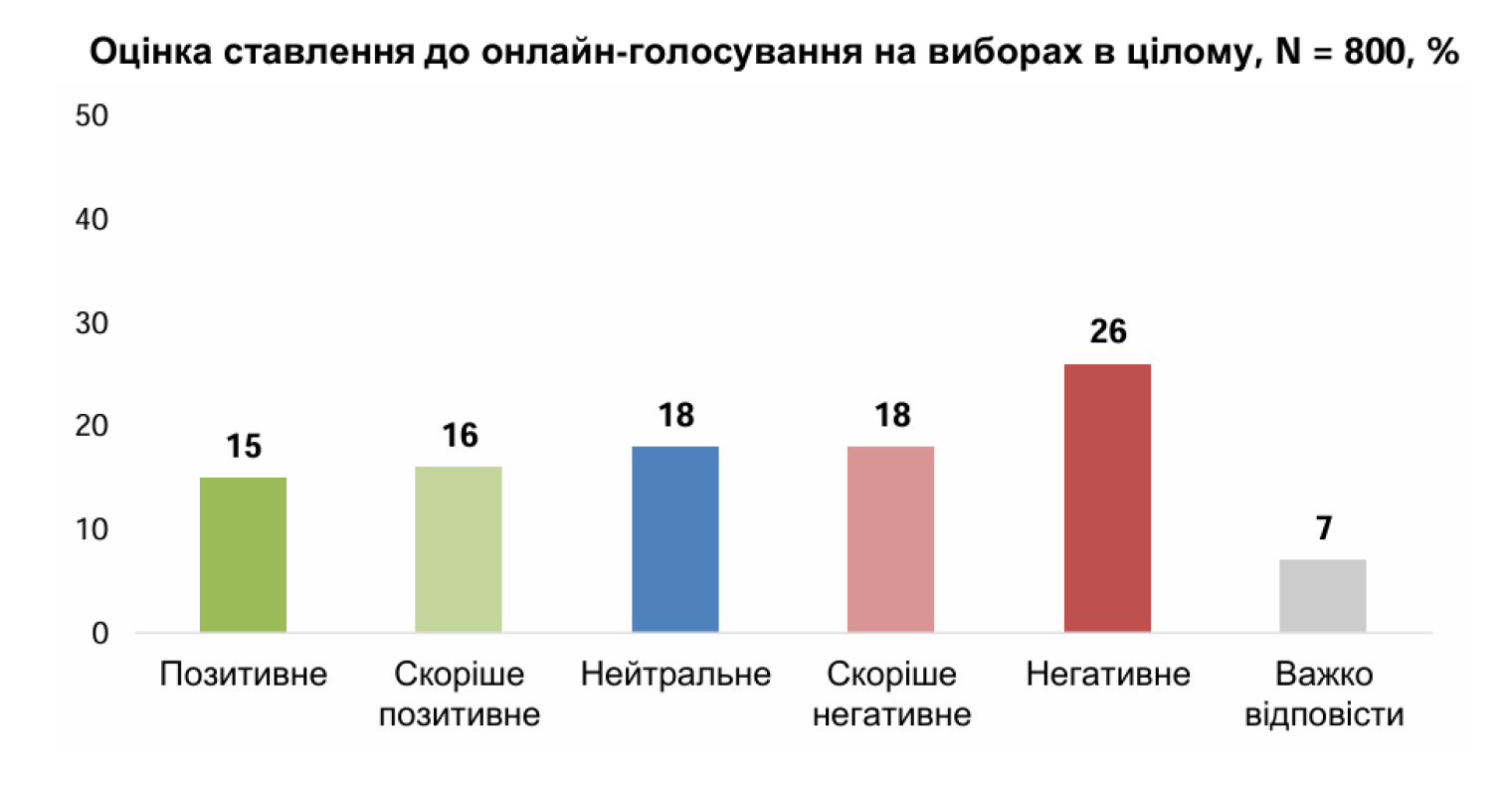 Майже половина українців хочуть проведення виборів президента, але не вірять у чесність онлайн-голосування – соцдослідження