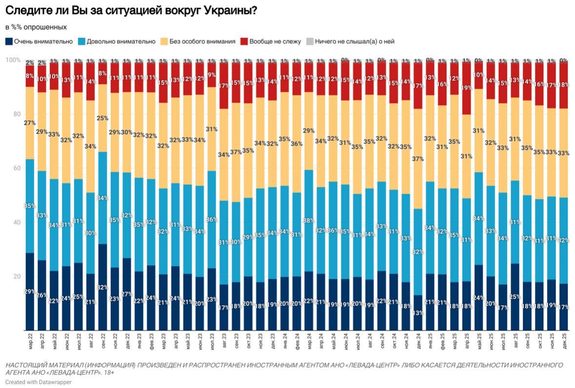 Доля россиян, которые хотят продолжения войны с Украиной, упала до исторического минимума: что показал опрос