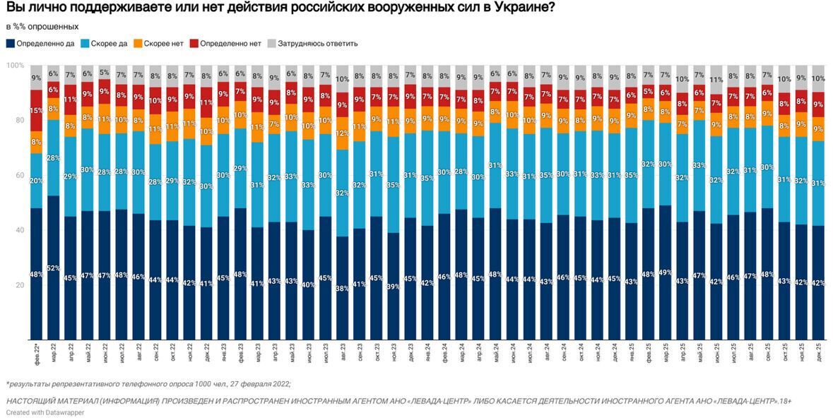 Доля россиян, которые хотят продолжения войны с Украиной, упала до исторического минимума: что показал опрос