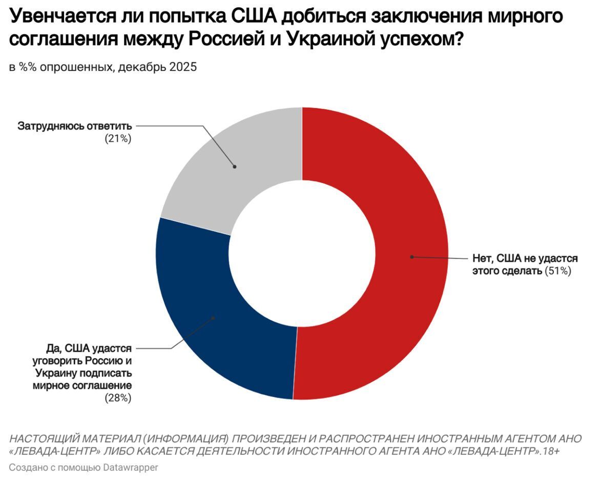 Доля россиян, которые хотят продолжения войны с Украиной, упала до исторического минимума: что показал опрос