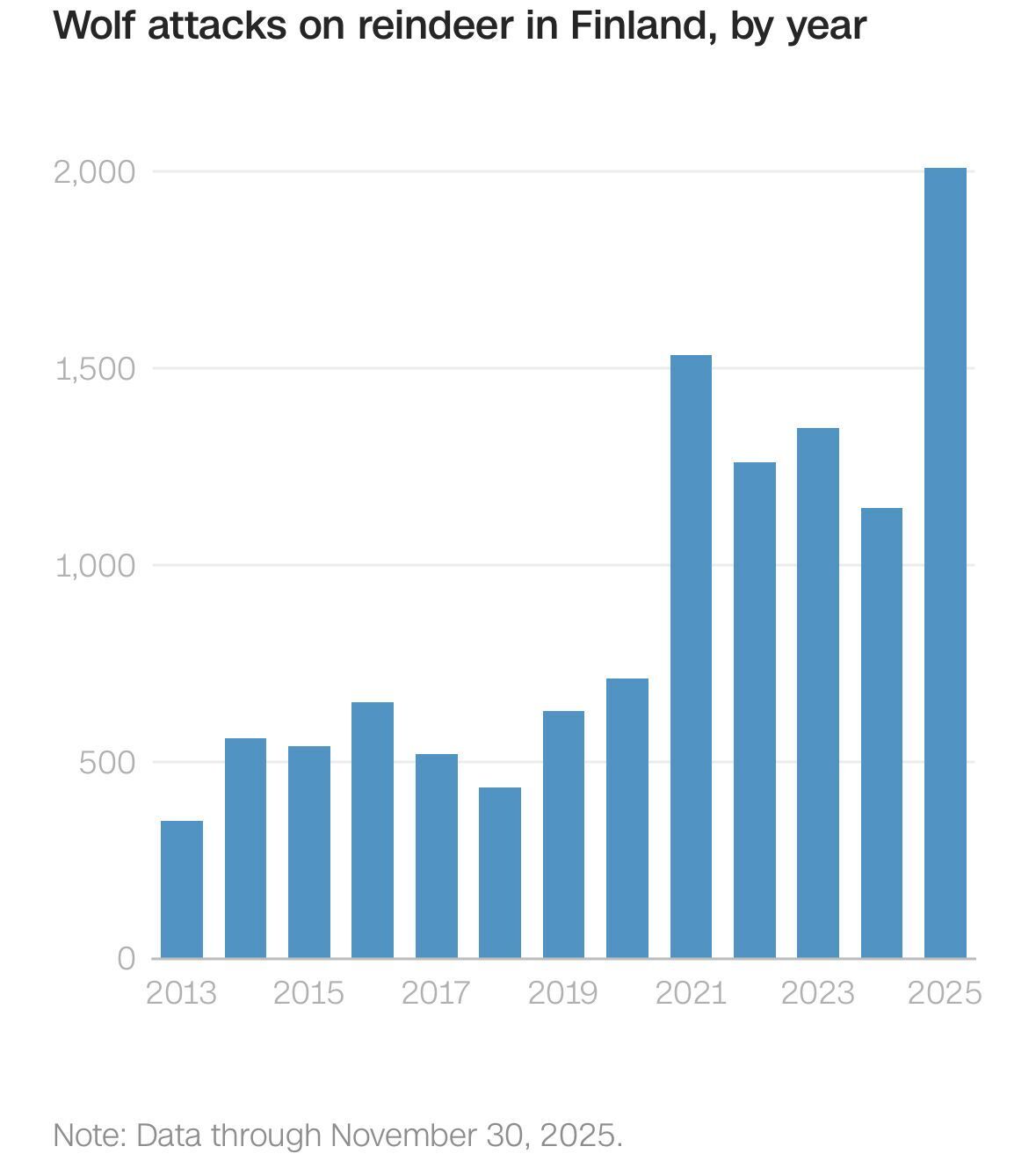 В Финляндии пожаловались, что волки массово уничтожают оленей: при чем здесь война в Украине