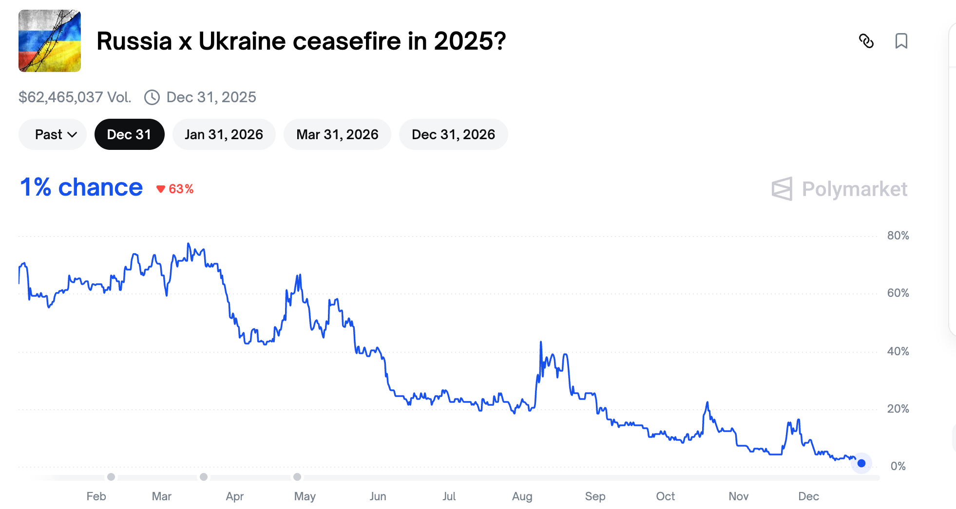 Какова вероятность прекращения войны в 2025 году