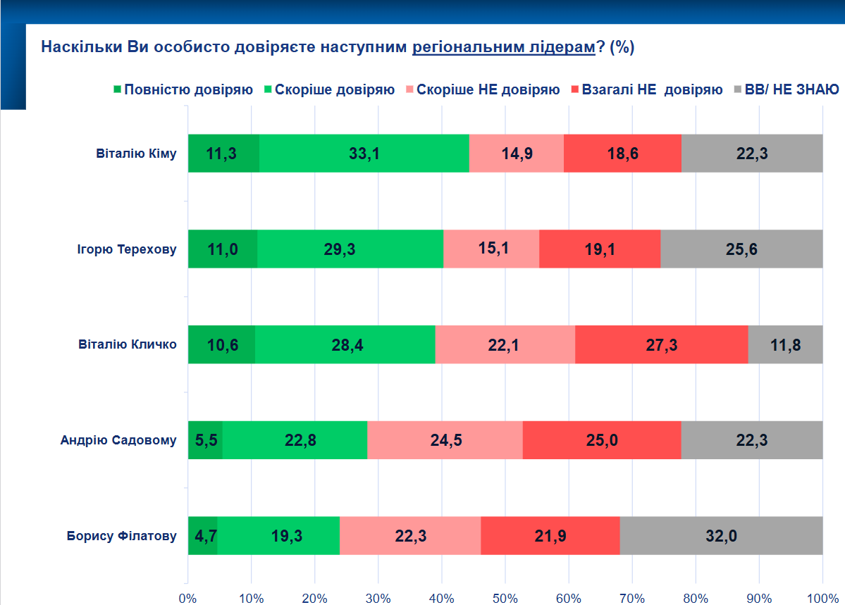 Поддерживают ли украинцы проведение выборов и за кого бы отдали свой голос: результаты соцопроса
