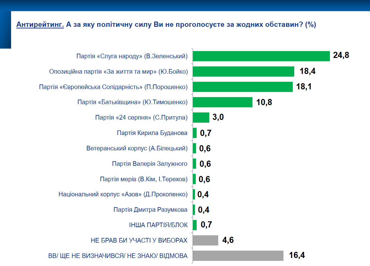 Поддерживают ли украинцы проведение выборов и за кого бы отдали свой голос: результаты соцопроса