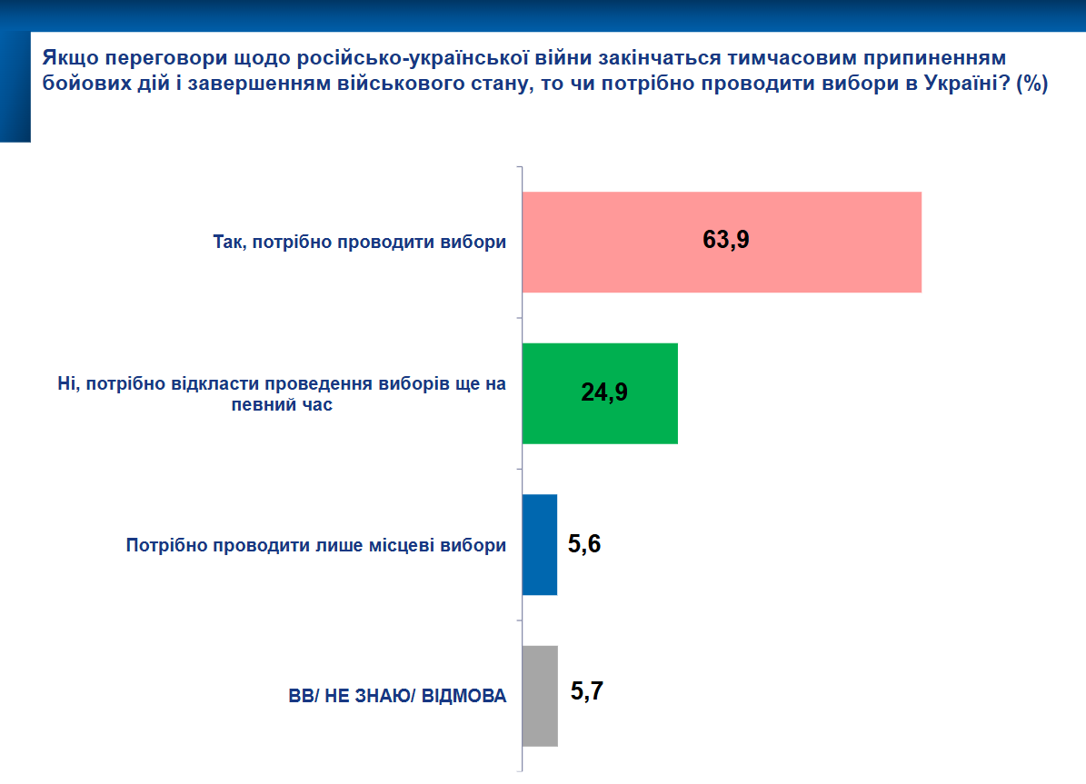 Поддерживают ли украинцы проведение выборов и за кого бы отдали свой голос: результаты соцопроса