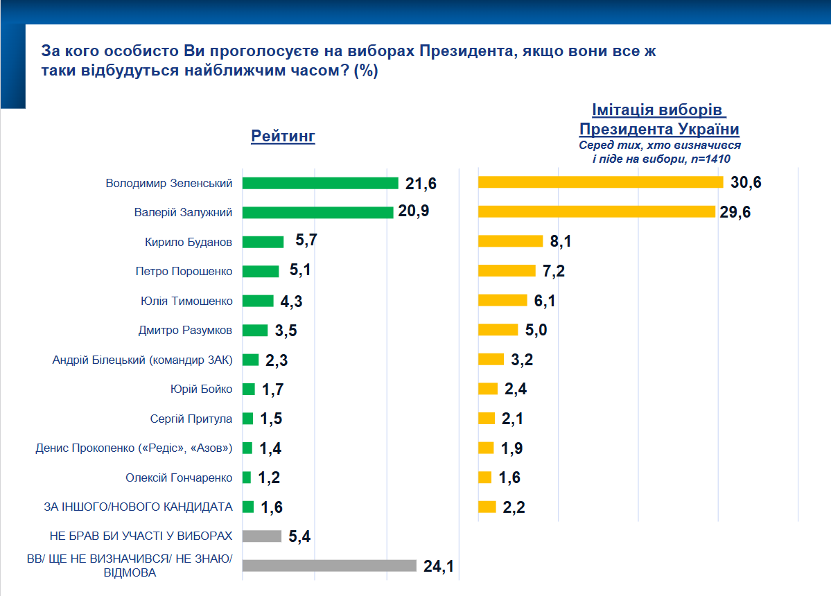 Поддерживают ли украинцы проведение выборов и за кого бы отдали свой голос: результаты соцопроса