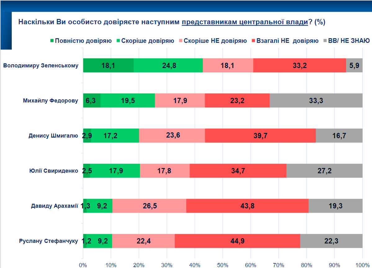 Поддерживают ли украинцы проведение выборов и за кого бы отдали свой голос: результаты соцопроса