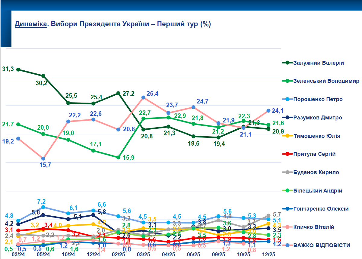 Поддерживают ли украинцы проведение выборов и за кого бы отдали свой голос: результаты соцопроса