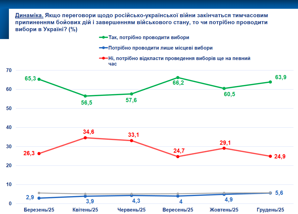 Поддерживают ли украинцы проведение выборов и за кого бы отдали свой голос: результаты соцопроса