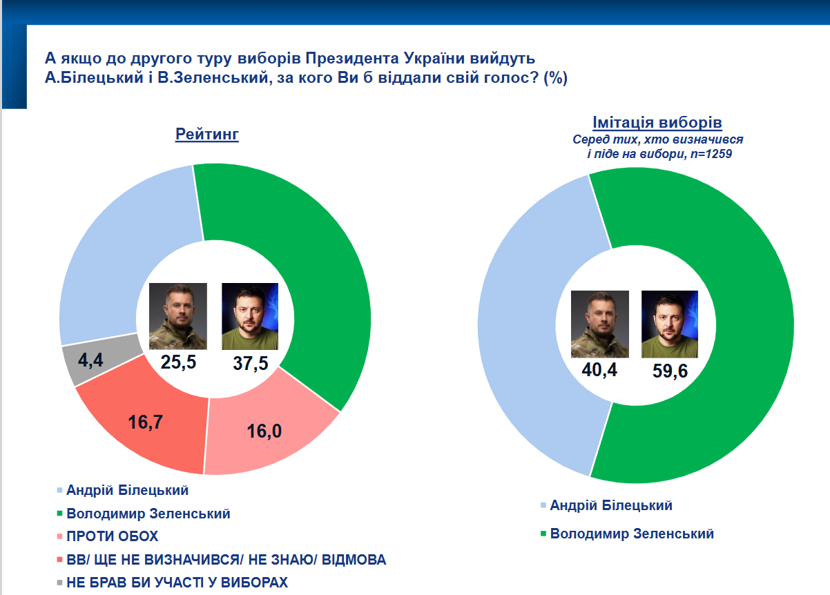 Поддерживают ли украинцы проведение выборов и за кого бы отдали свой голос: результаты соцопроса