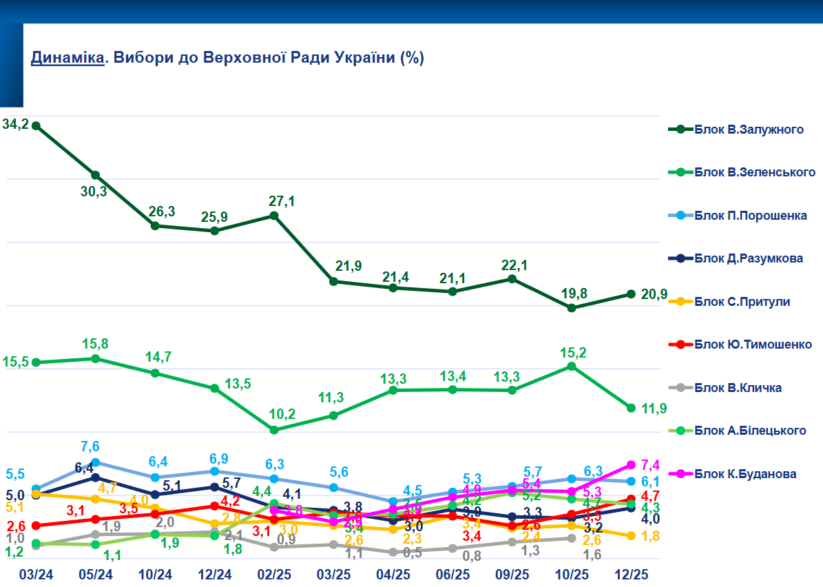 Поддерживают ли украинцы проведение выборов и за кого бы отдали свой голос: результаты соцопроса