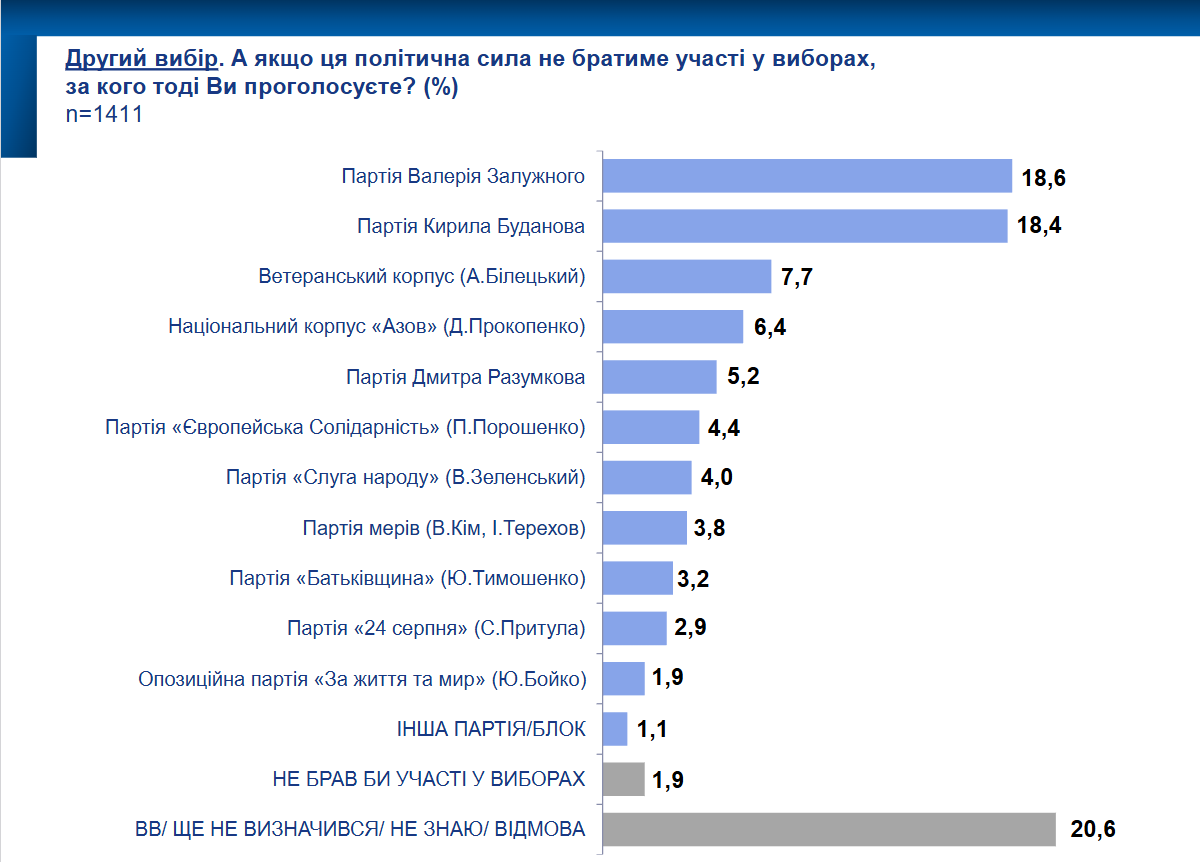 Поддерживают ли украинцы проведение выборов и за кого бы отдали свой голос: результаты соцопроса