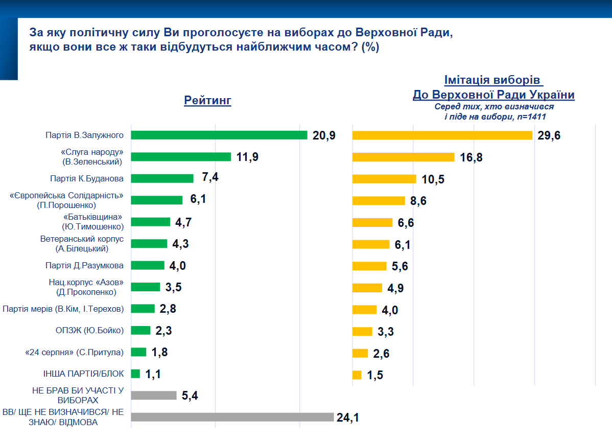 Поддерживают ли украинцы проведение выборов и за кого бы отдали свой голос: результаты соцопроса