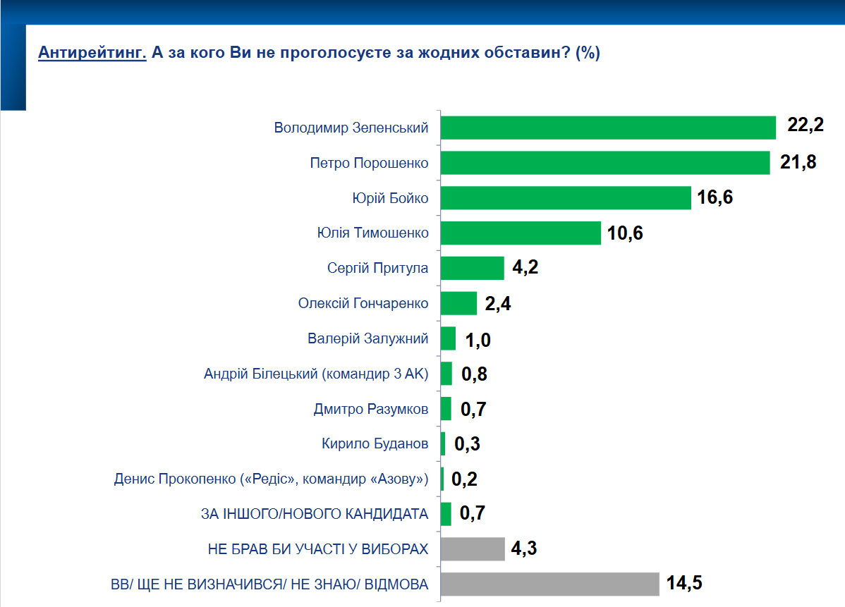 Поддерживают ли украинцы проведение выборов и за кого бы отдали свой голос: результаты соцопроса