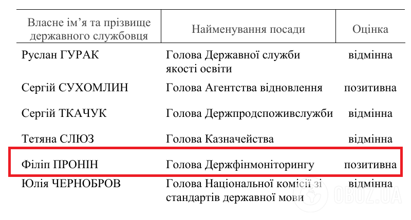 Оценка работы Пронина