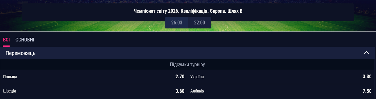 Сборная Украины по футболу не является фаворитом Пути B европейского плей-офф отбора на Чемпионат мира 2026