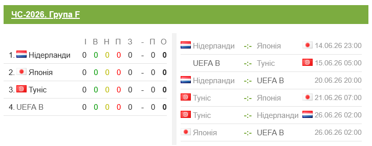 Против кого Украина может сыграть на чемпионате мира по футболу