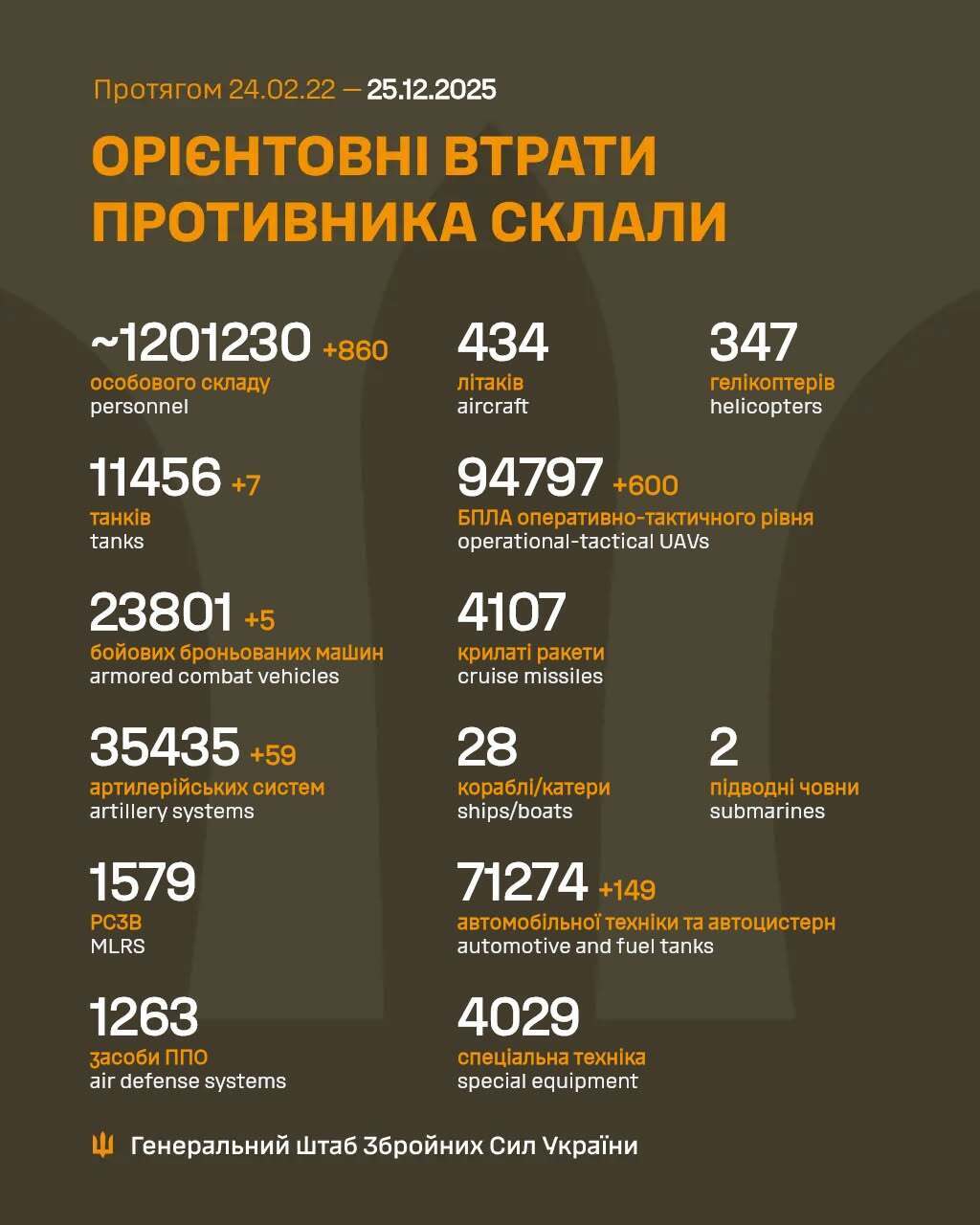 ЗСУ відмінусували ще 860 окупантів: у Генштабі озвучили нові дані про втрати ворога