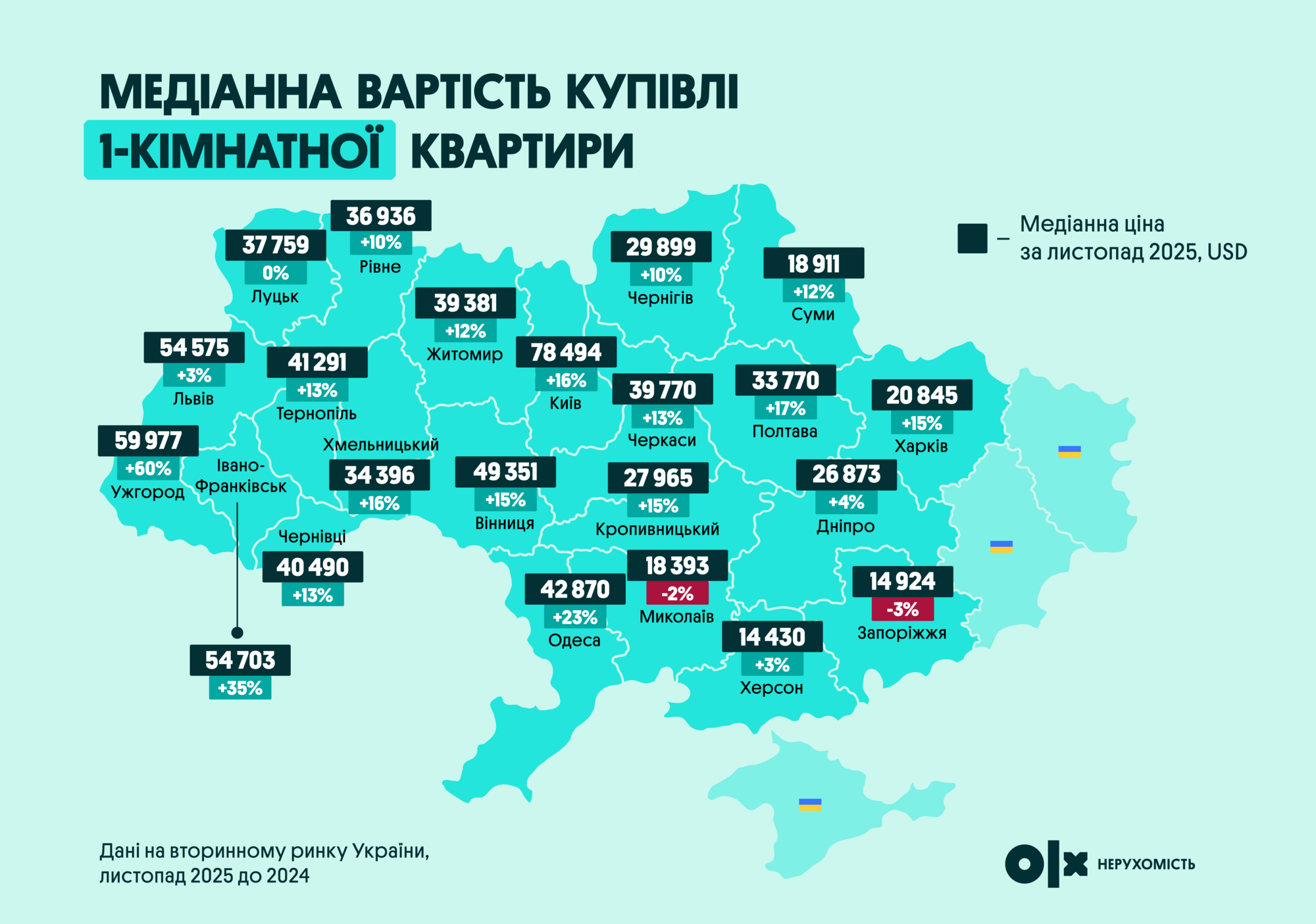 В Україні подорожчали 1-кімнатні квартири