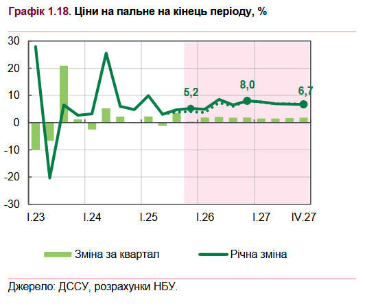 Как менялась цена топлива в Украине