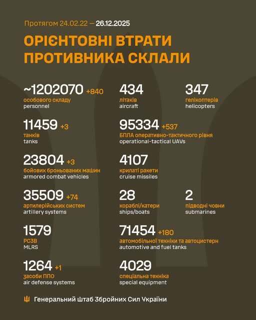 ВСУ отминусовали еще 840 оккупантов и более 70 артсистем армии РФ: данные Генштаба