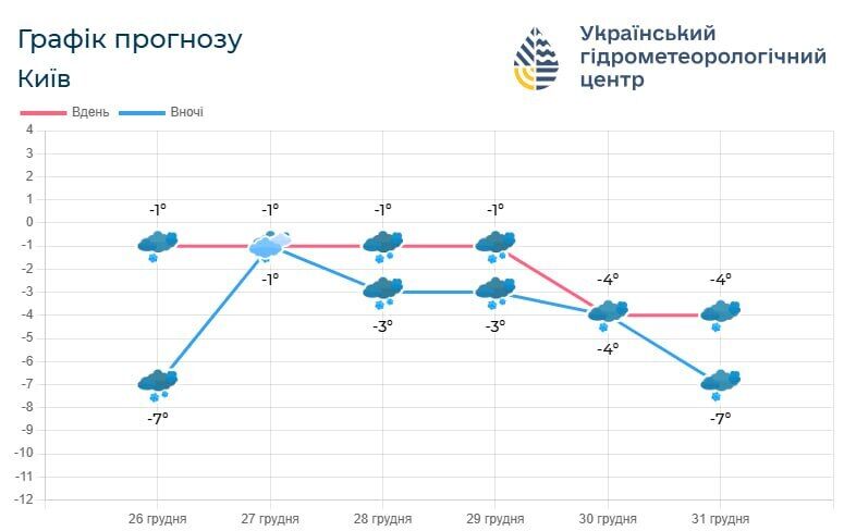 Настоящая зима: синоптики рассказали, какой будет погода в Киеве и области 31 декабря