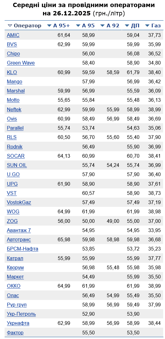 Скільки коштує бензин на АЗС сьогодні