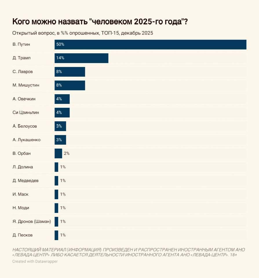 Российская орда настроена и дальше убивать и грабить: итоги опроса-2025