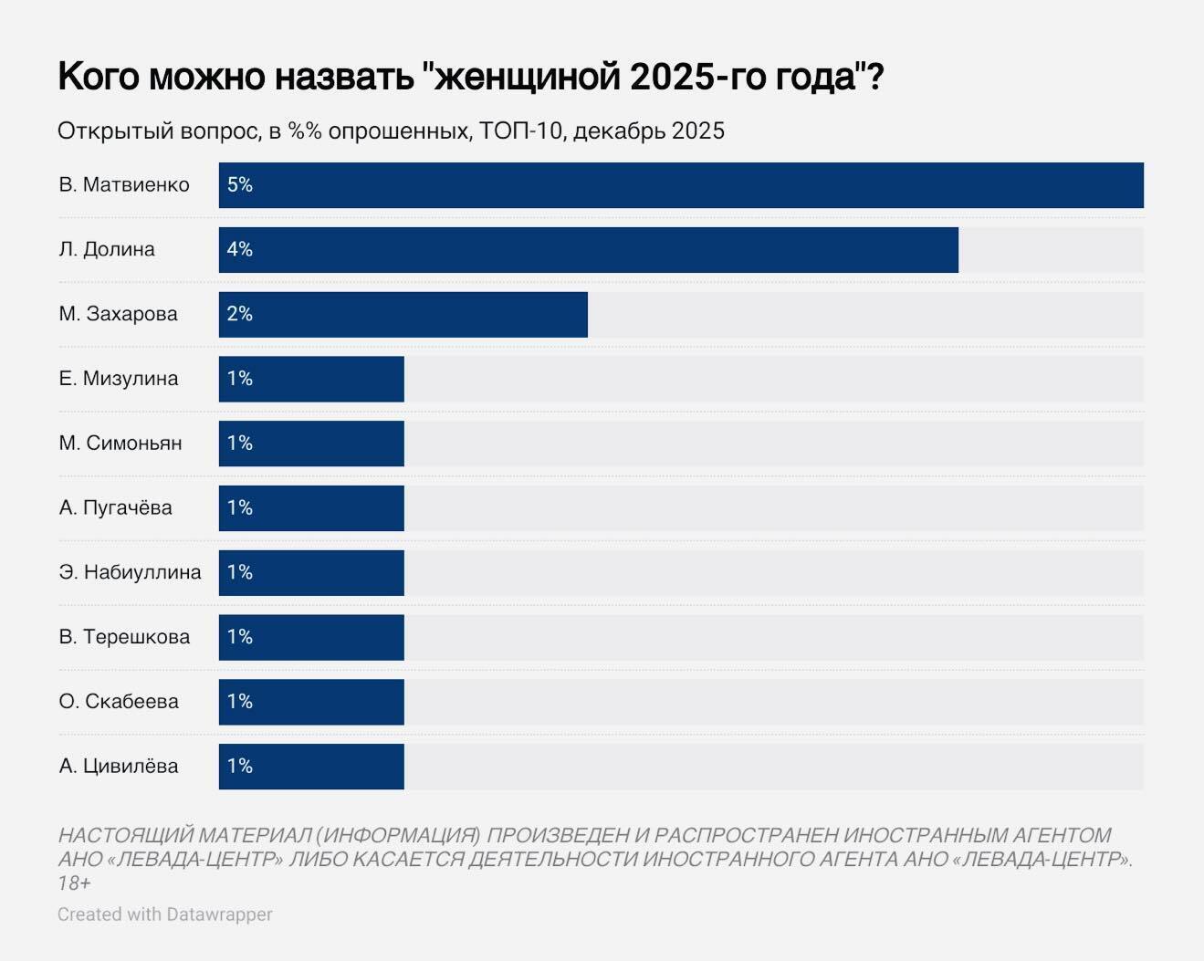 Российская орда настроена и дальше убивать и грабить: итоги опроса-2025