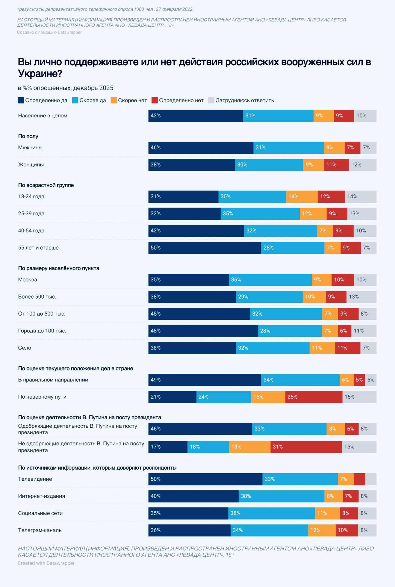 Российская орда настроена и дальше убивать и грабить: итоги опроса-2025