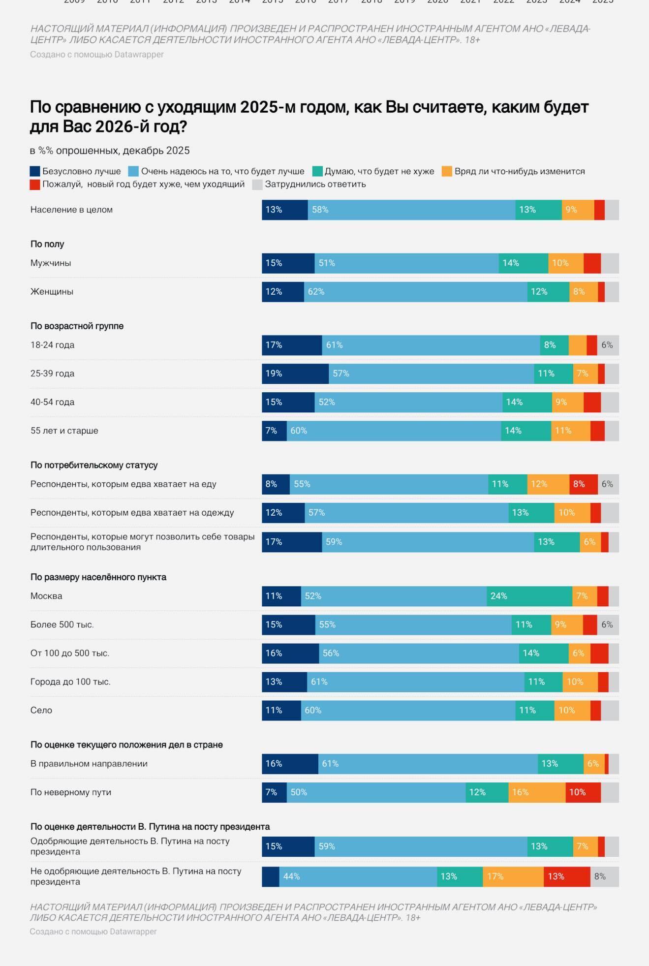 Российская орда настроена и дальше убивать и грабить: итоги опроса-2025