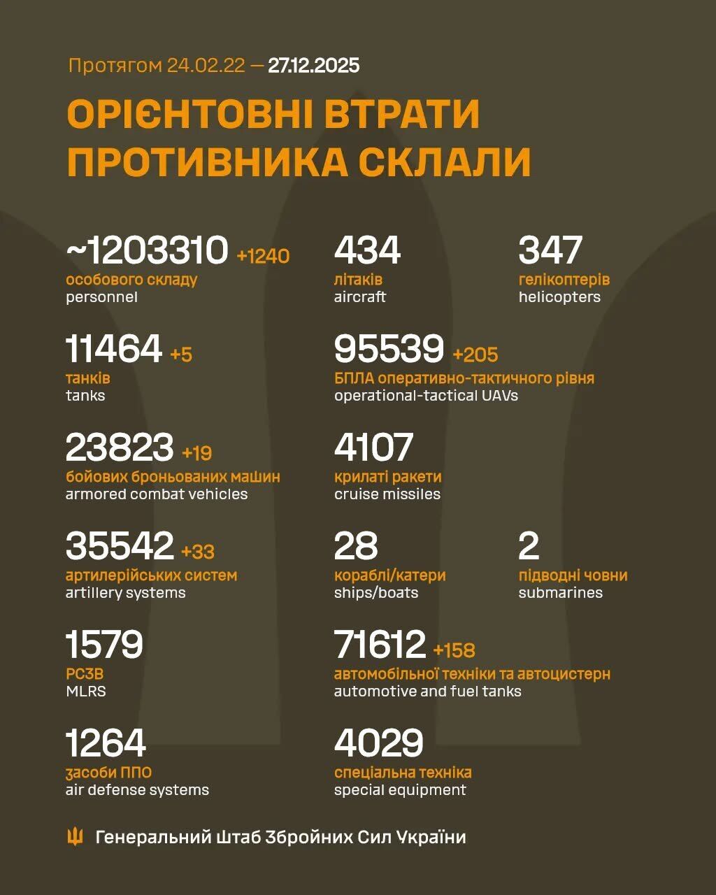 ЗСУ відмінусували ще 1240 російських окупантів за добу: Генштаб оновив дані щодо втрат армії РФ