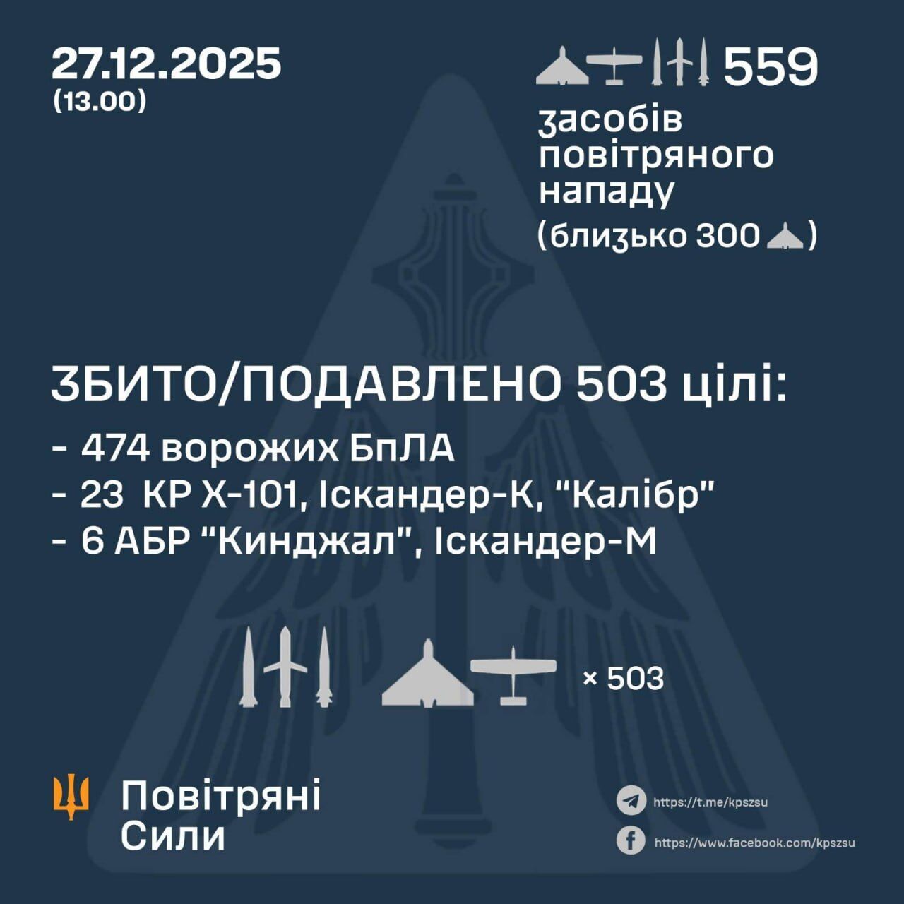 Основний напрямок удару – Київщина: у Повітряних силах повідомили, скільки ракет і дронів збили сили ППО під час атаки 27 грудня