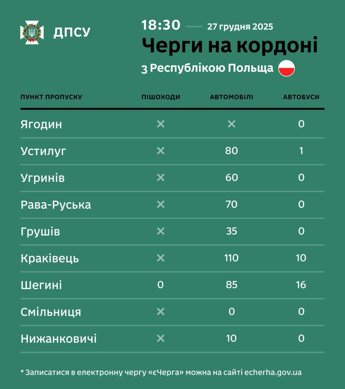 Люди масово виїзджають із України на свята: яка ситуація на кордоні з Польщею