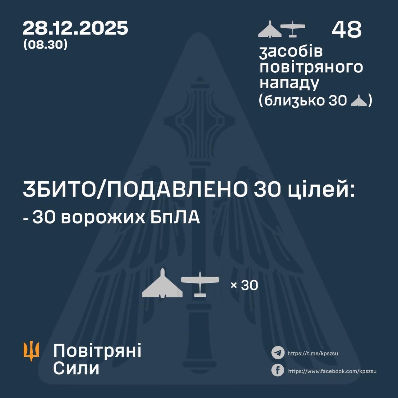Росія атакувала Україну дронами: захисники знешкодили 30 із 48 БпЛА