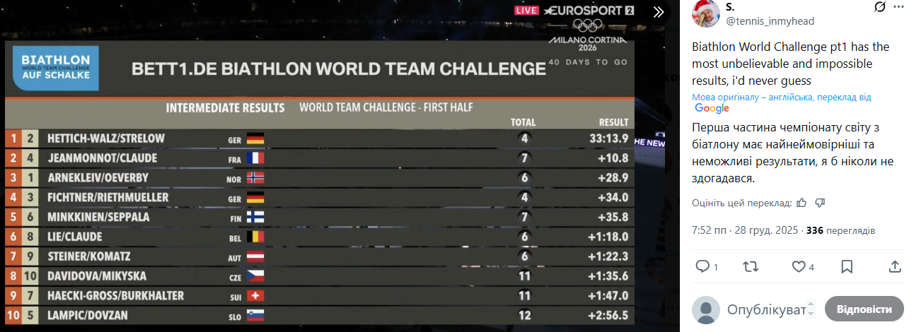 Уперше за 9 років. Різдвяна гонка з біатлону завершилася сенсацією. Відео