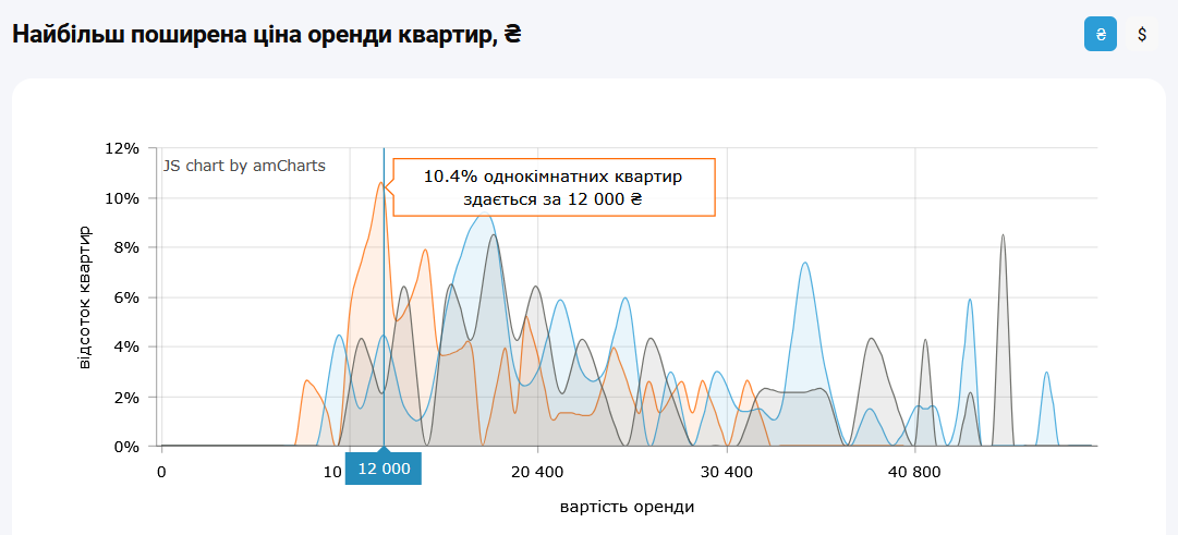 Сколько стоит снять 1-комнатную квартиру в Киеве