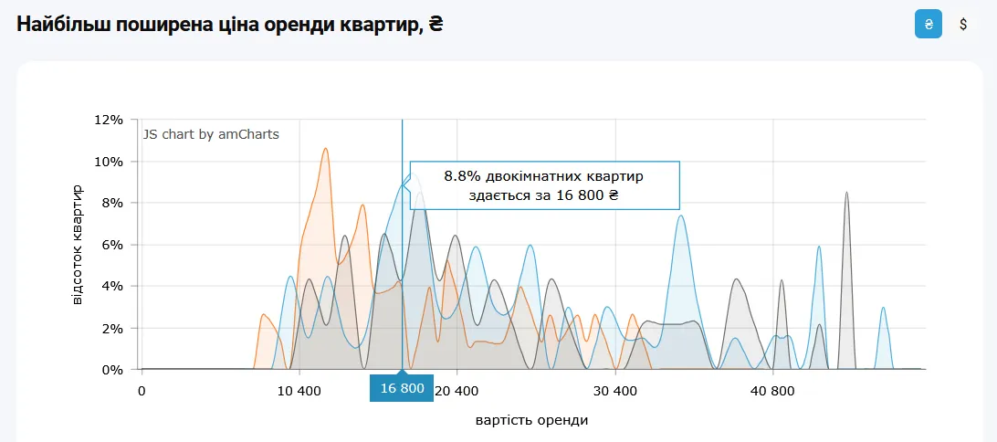 Стоимость аренды 2-комнатных квартир