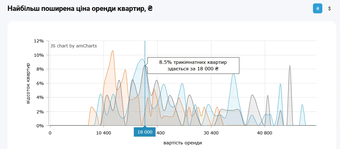 Цена аренды 3-комнатных квартир