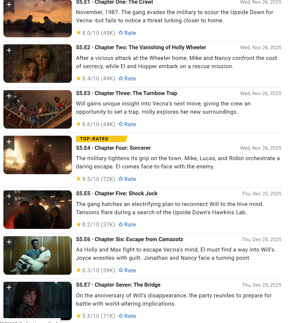 Зрители не оценили последний сезон "Очень странных дел": рейтинг резко упал