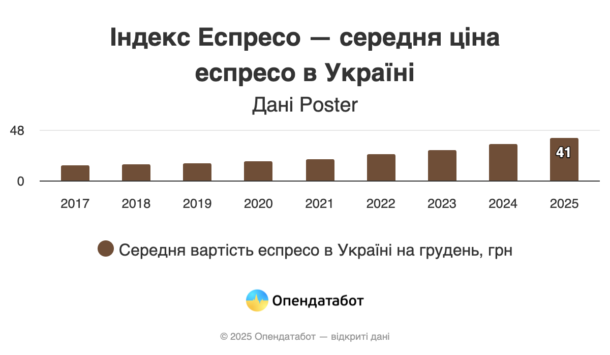 Ціна еспресо в Україні за роками