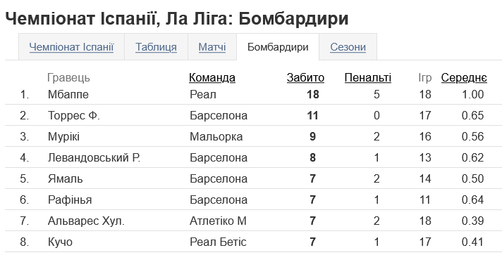 Лучшим бомбардиром Примеры является Килиан Мбаппе из "Реала"
