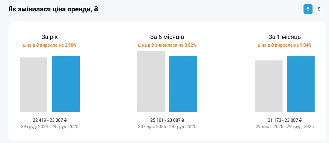 В Киеве заметно снизилась стоимость аренды квартир