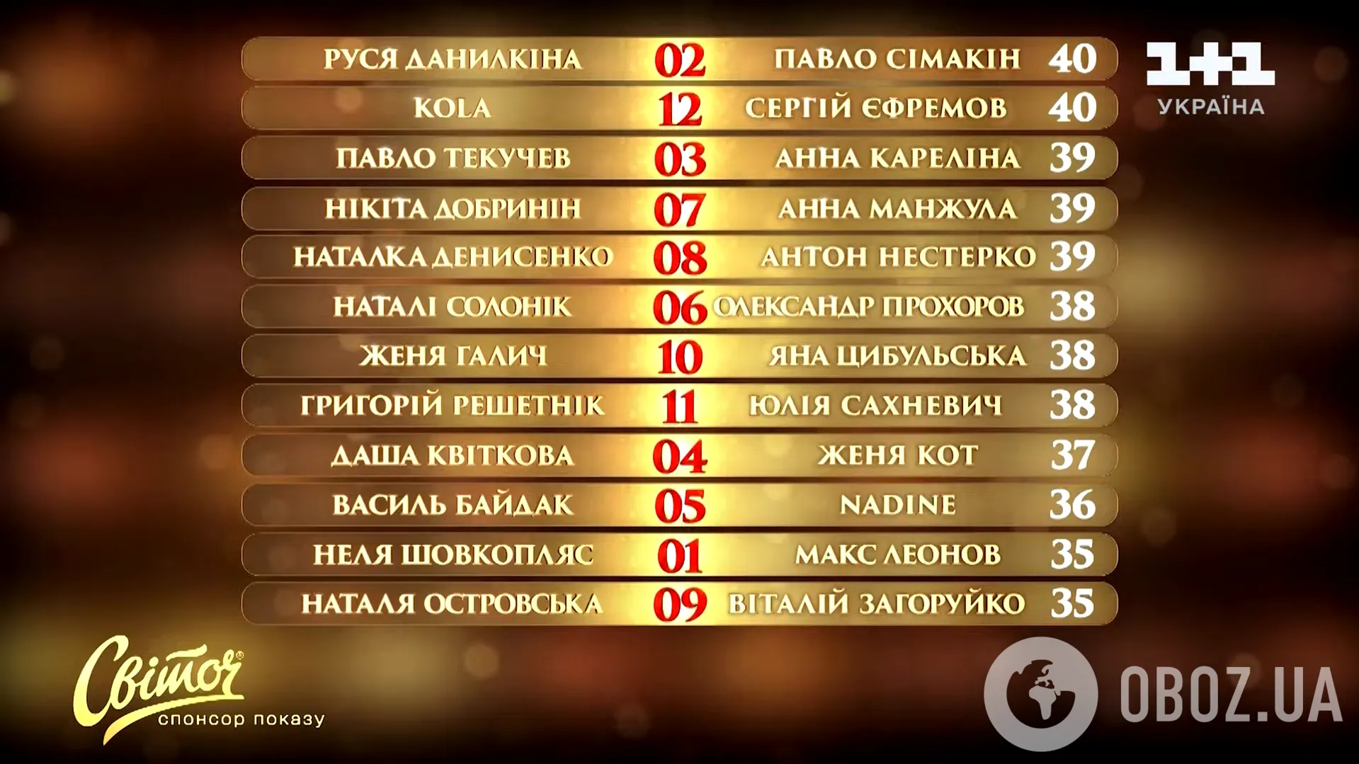 Украинцы выбрали победителя "Танцев со звездами" и собрали ошеломляющую сумму для ВСУ