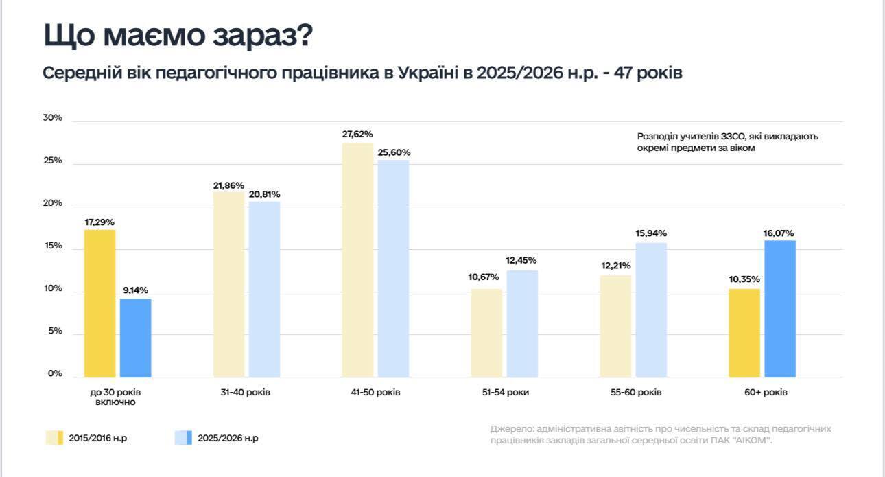 Зарплаты существенно вырастут, нагрузка не изменится: что ждет украинских учителей уже с января 2026 года
