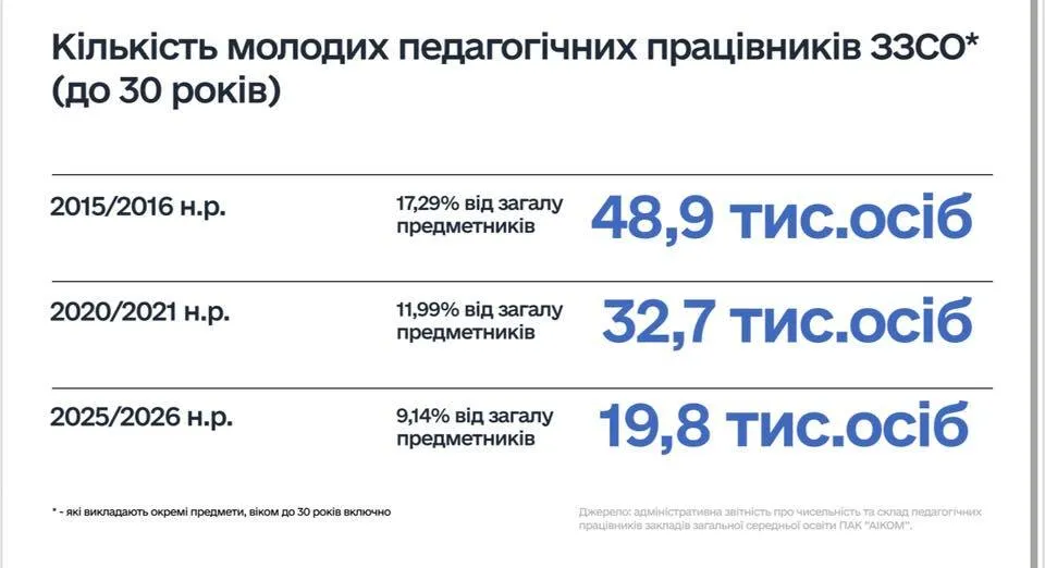 Зарплаты существенно вырастут, нагрузка не изменится: что ждет украинских учителей уже с января 2026 года