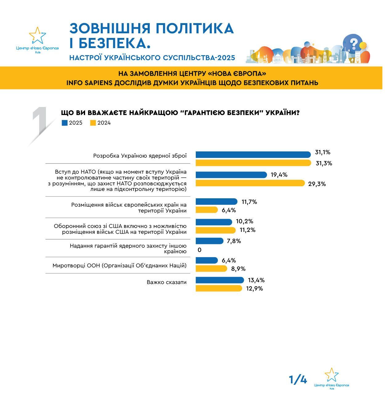 Не НАТО: опитування показало, що українці вважають найкращою гарантією безпеки